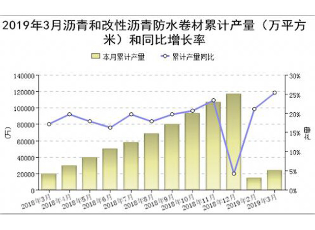 2019年1-3月防水行業(yè)經(jīng)濟分析